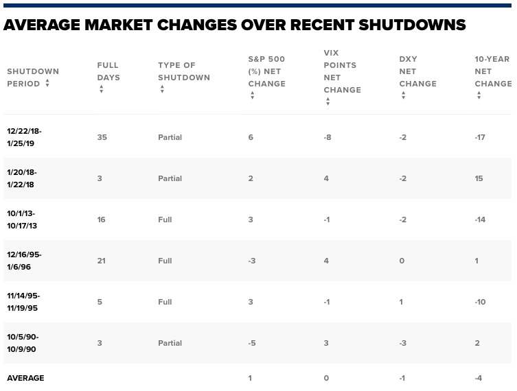 Tabla de Bank of America con datos de cierres del gobierno de Estados Unidos.