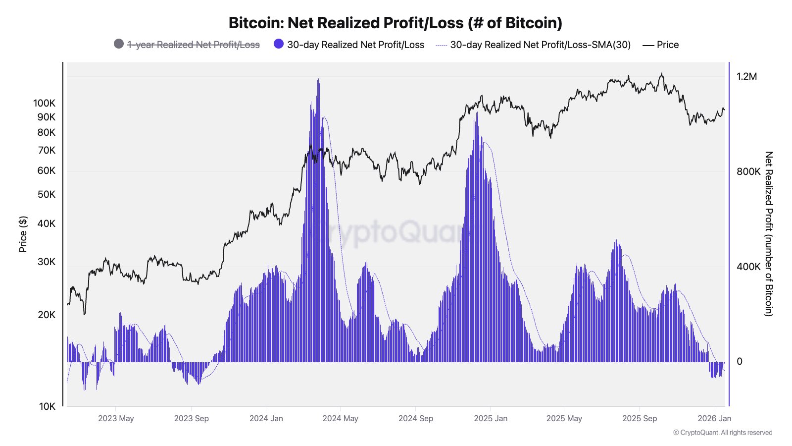 Bitcoin registra pérdidas de 30 días por primera vez desde 2023