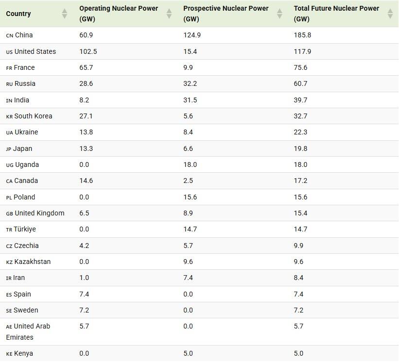 Capacidad nuclear proyectada por países: China vs EE.UU