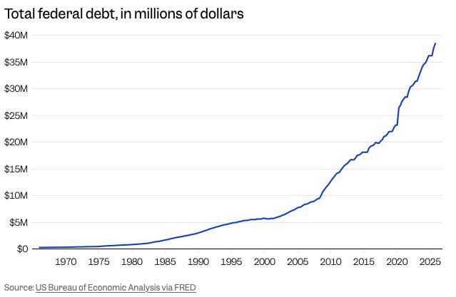 Gráfico de deuda federal y valoraciones IA' descriptivo.