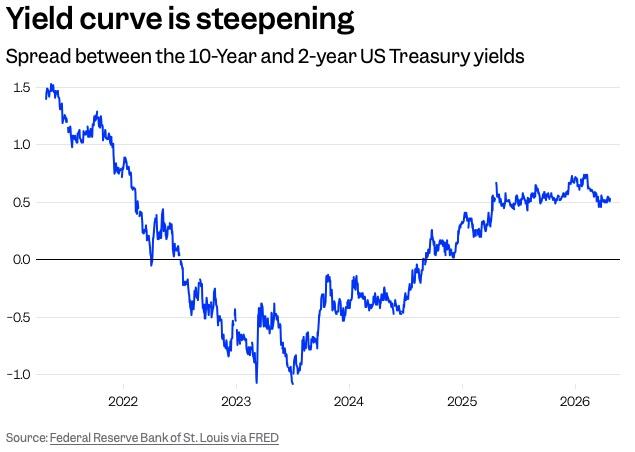 Gráfico de curva de rendimientos del Tesoro EE.UU. abril 2026'.