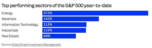 Rendimiento sectores energía y materiales vs tecnología 2026