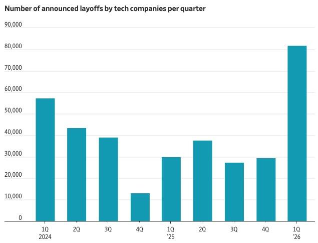 Gráfico de despidos tecnológicos en marzo 2026 con 45.800 puestos eliminados
