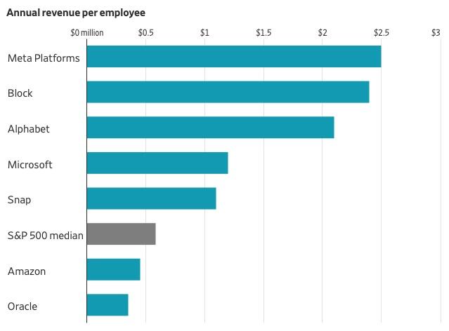 Gráfico de ingresos por empleado y métricas de eficiencia en Big Tech 2026