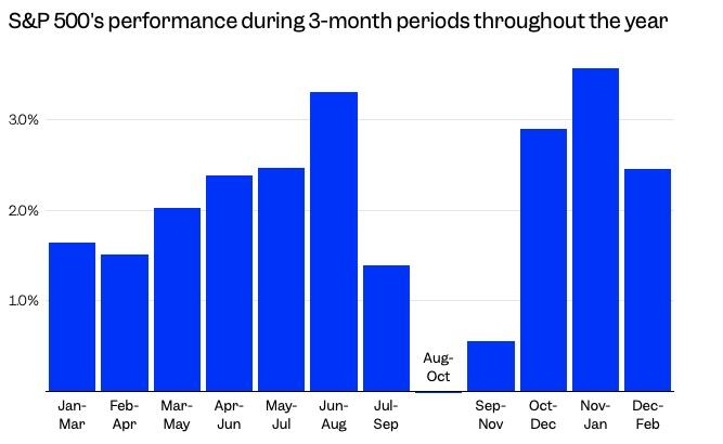 Gráfico rendimiento S&P 500 mayo-octubre Bank of America