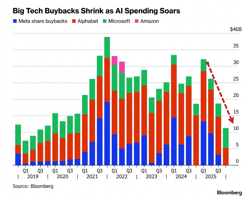 Gráfico rendimiento recompras acciones 2022-2025