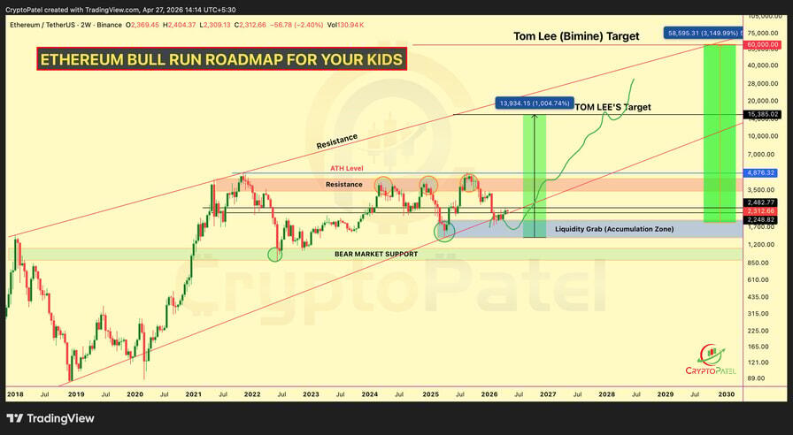 Gráfico canal ascendente de Ethereum desde 2017, ETH/USD two-week chart. TradingView/CryptoPatel.