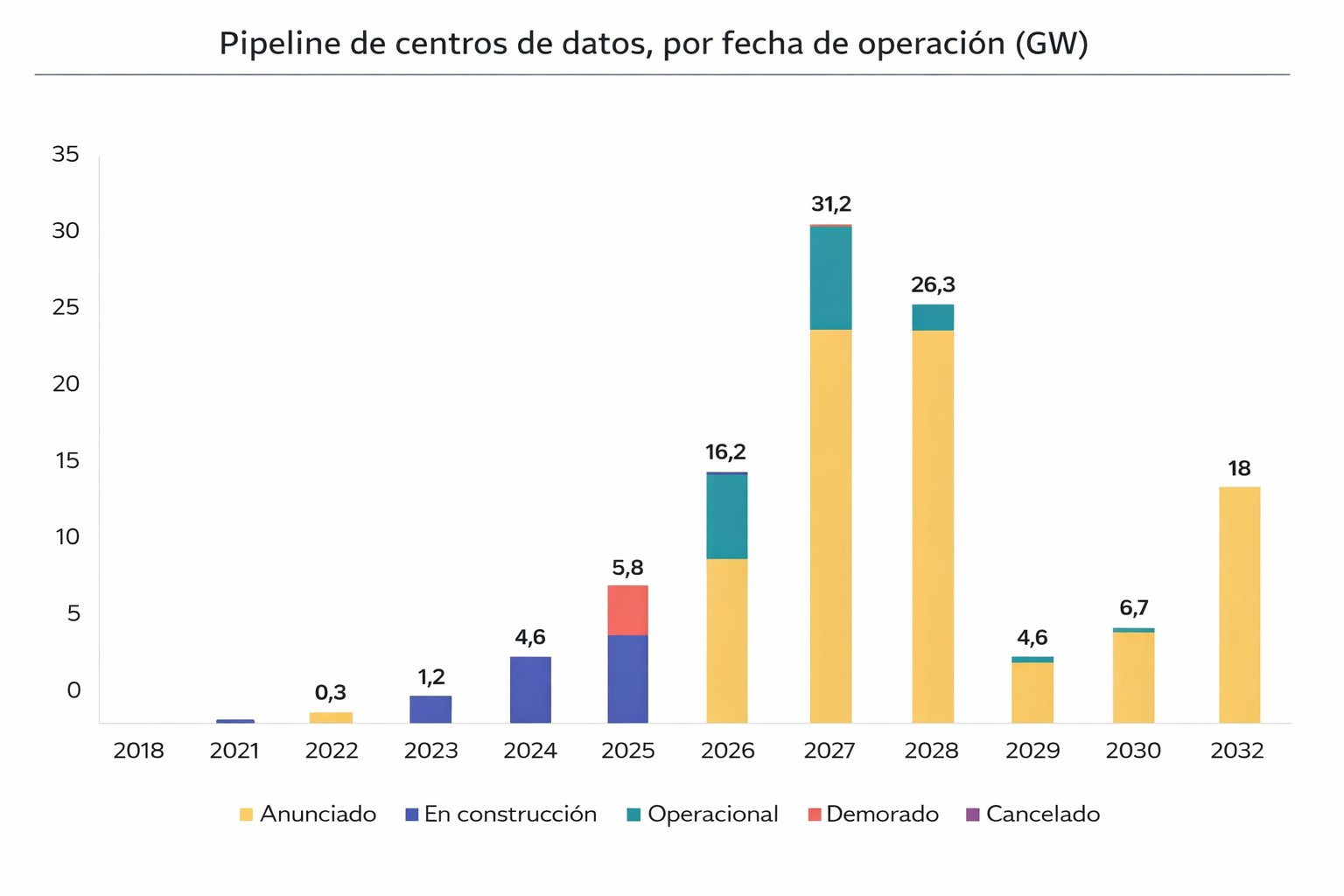 Pipeline de centro de datos, por fecha de operacion