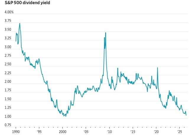 Gráfico de rentabilidad por dividendo del S&P 500
