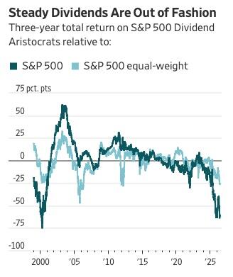 Gráfico: dividendos frente a S&P 500 con caída histórica entre 2023 y 2026.