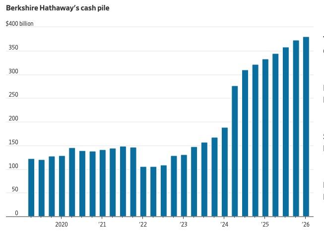 Efectivo de Berkshire Hathaway sube a 400 mil millones de dólares para 2026.
