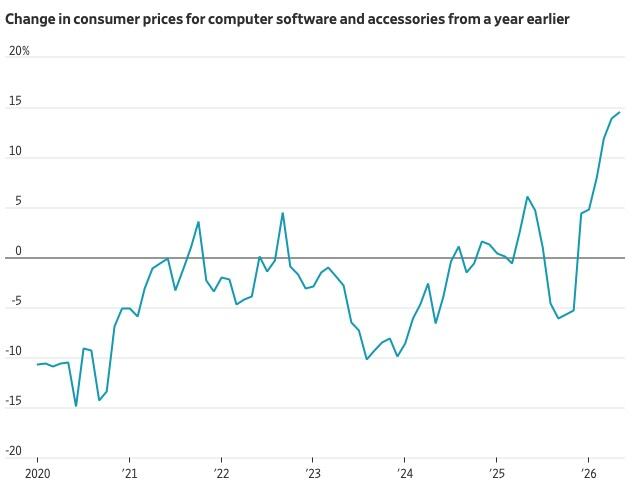 Encarecimiento de software y accesorios por la infraestructura de IA en EE. UU.