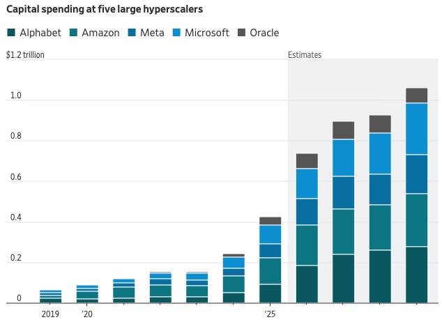 Inversiones de capital de los grandes hiperescaladores en infraestructura de IA.
