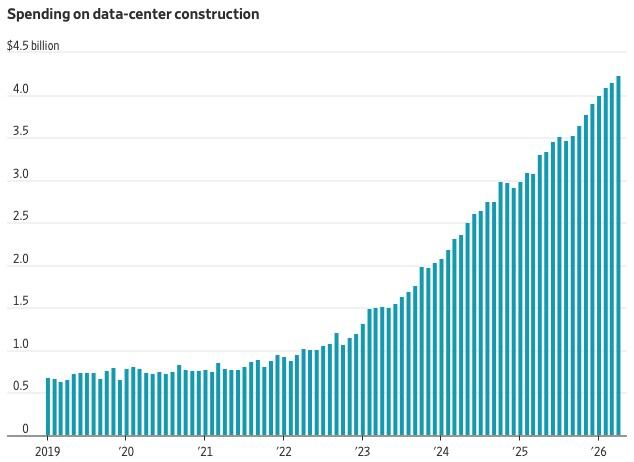 Inversión constructiva de plantas físicas de la infraestructura de IA en EE. UU.