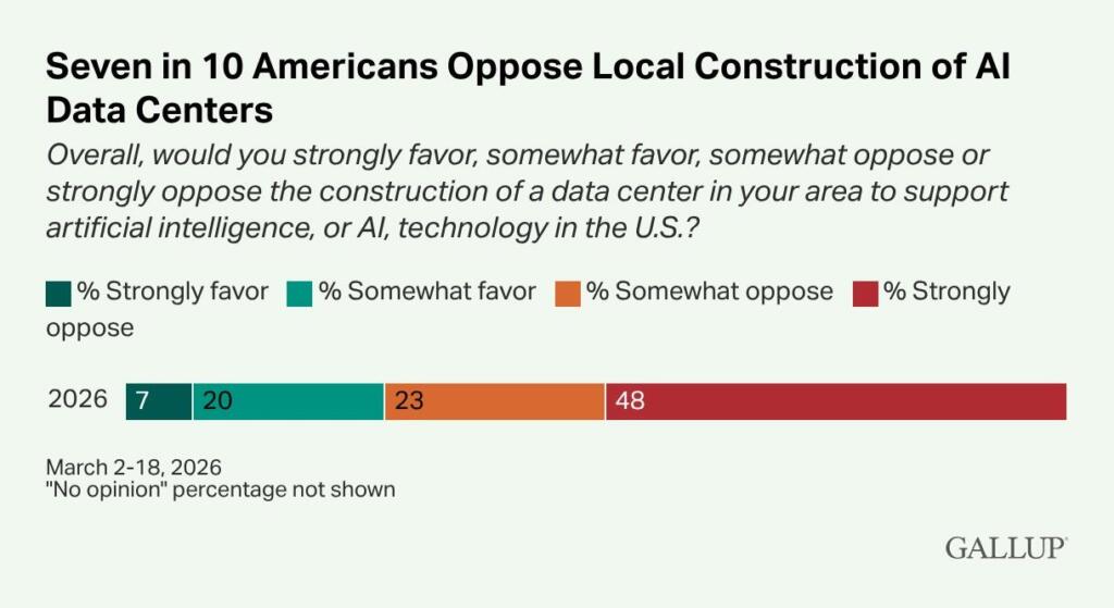 Encuesta de Gallup que muestra el fuerte rechazo local a los centros de datos de IA.