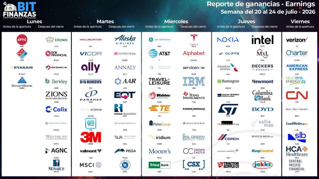 Calendario de Earnings – Semana del 20 al 24 julio 2024