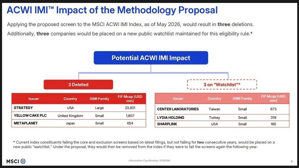 Diagrama de impacto de la propuesta metodológica de MSCI en el índice ACWI IMI con empresas excluidas y en lista de vigilancia.