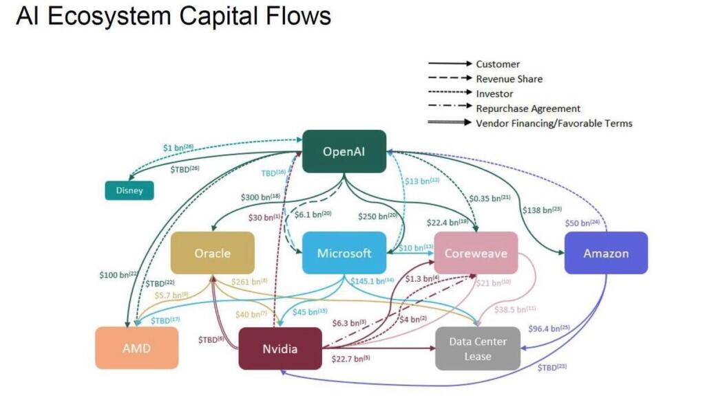 Diagrama de flujos de capital e interconexiones de financiación circular en el ecosistema de inteligencia artificial de Nvidia.