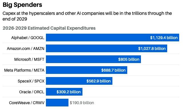 Gráfico de barras de estimaciones de gasto de capital en inteligencia artificial entre 2026 y 2029 para las principales empresas tecnológicas.