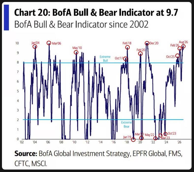 Gráfico histórico del BofA Bull & Bear Indicator desde 2002 mostrando un valor de 9.7.