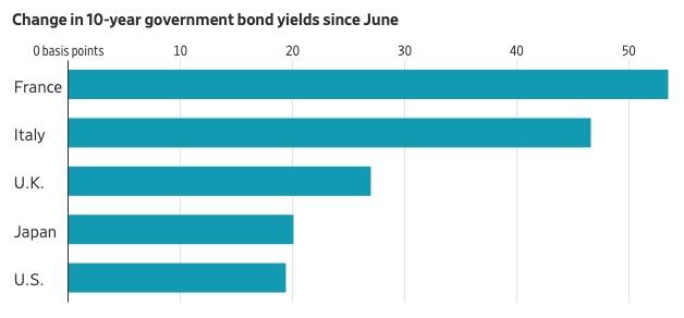 Gráfico de barras sobre la variación en puntos básicos de los rendimientos de bonos a 10 años desde junio en Francia, Italia, Reino Unido, Japón y Estados Unidos.