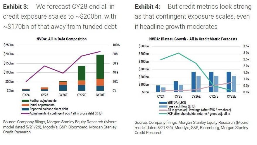 Gráfico de proyección de la estructura de deuda total y pasivos contingentes de Nvidia hacia 2028 según Morgan Stanley.
