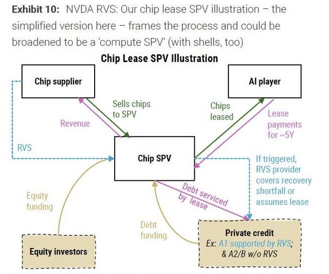 Diagrama de estructuración financiera de vehículos de propósito especial para el arrendamiento de procesadores de Nvidia.