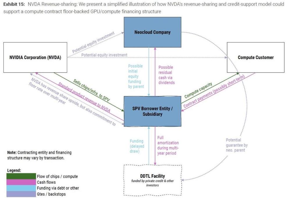 Esquema del modelo de reparto de ingresos y soporte crediticio para la financiación de capacidad computacional de Nvidia.