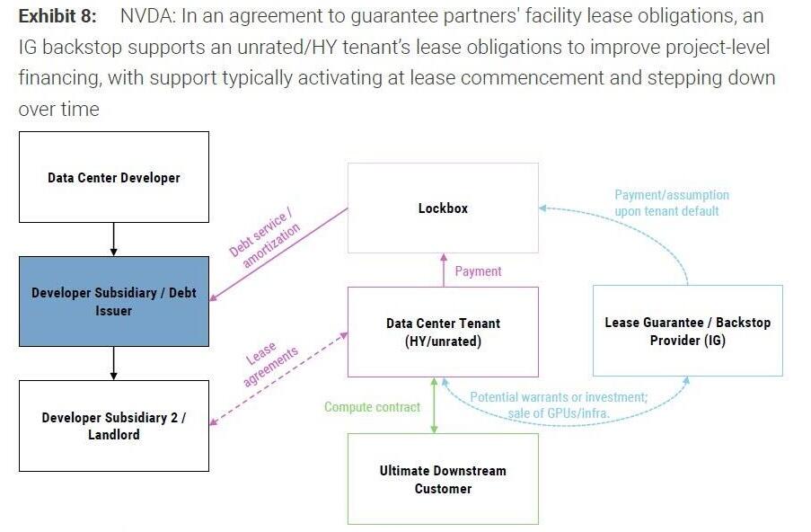Esquema financiero de garantías de arrendamiento y respaldo crediticio de Nvidia para instalaciones de centros de datos.