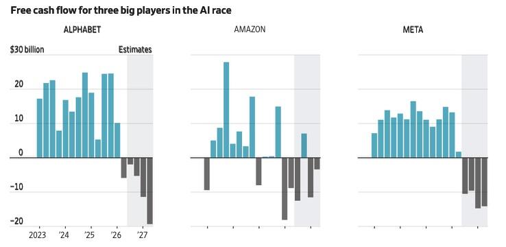 Gráfico de estimaciones de flujo de caja libre negativo hasta 2027 para Alphabet, Amazon y Meta debido al gasto en inteligencia artificial.