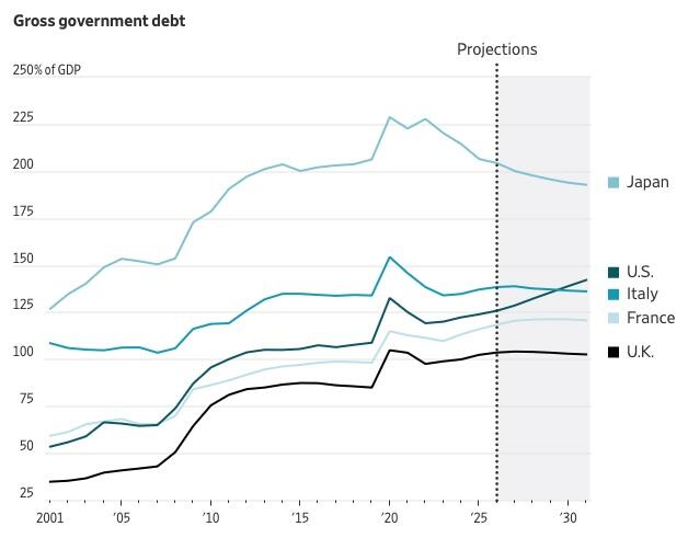 Gráfico de evolución y proyecciones de la deuda pública bruta como porcentaje del PIB en las principales economías avanzadas.