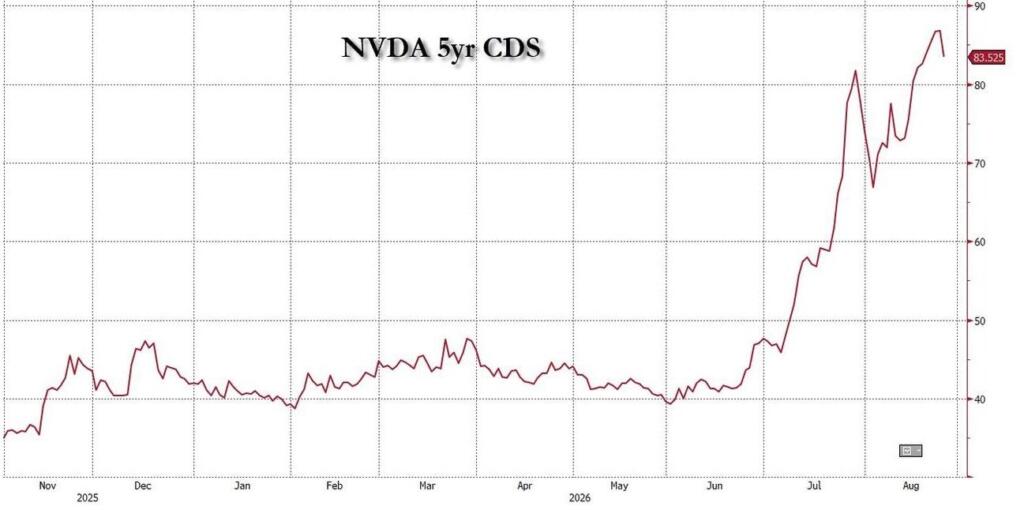 Gráfico de cotización de los swaps de incumplimiento crediticio a cinco años de Nvidia en 2026.