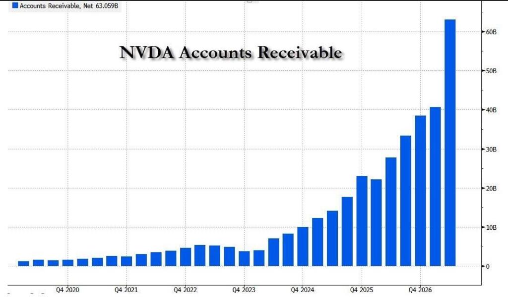 Gráfico de evolución trimestral de las cuentas por cobrar netas de Nvidia desde 2020 hasta 2026.