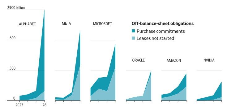Gráfico de evolución temporal de las obligaciones fuera de balance desde 2023 hasta 2026 para las principales empresas de inteligencia artificial.