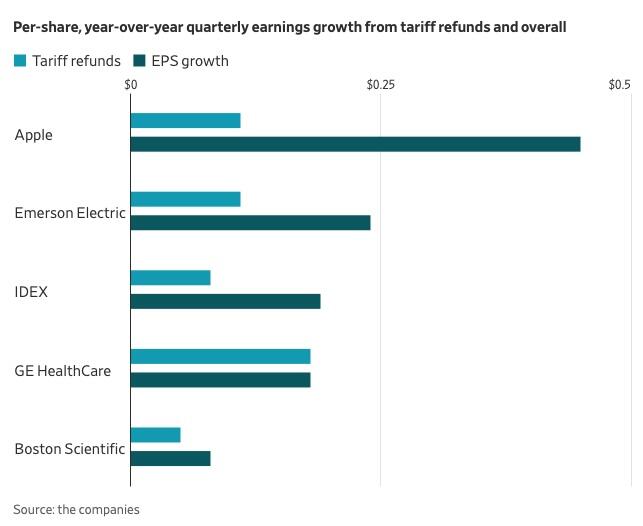 Comparativa del aporte directo de los reembolsos arancelarios por acción frente al crecimiento total de las ganancias trimestrales en corporaciones líderes.