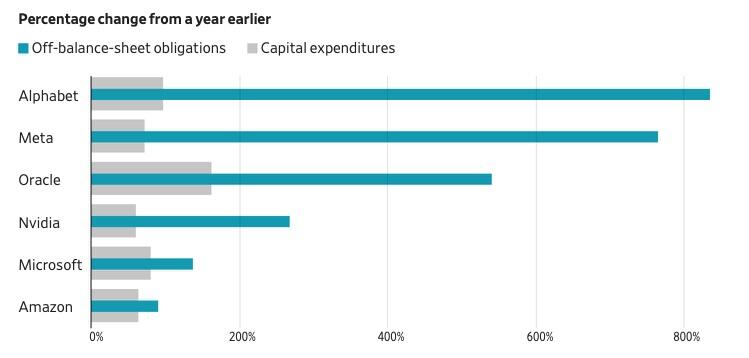 Gráfico comparativo de variación porcentual interanual de obligaciones fuera de balance frente al gasto de capital en empresas tecnológicas.
