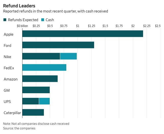 Clasificación de las empresas líderes por volumen total de reembolsos arancelarios esperados y montos líquidos recibidos en tesorería.
