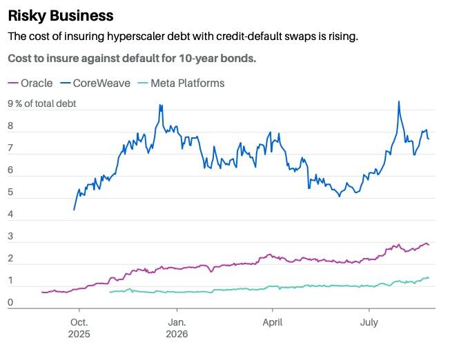 Gráfico de evolución del coste de los swaps de incumplimiento crediticio a 10 años para CoreWeave, Oracle y Meta Platforms.