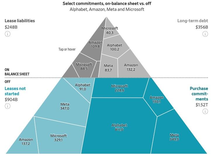 Diagrama del iceberg de compromisos financieros dentro y fuera de balance de Alphabet, Microsoft, Meta y Amazon en gasto en inteligencia artificial.