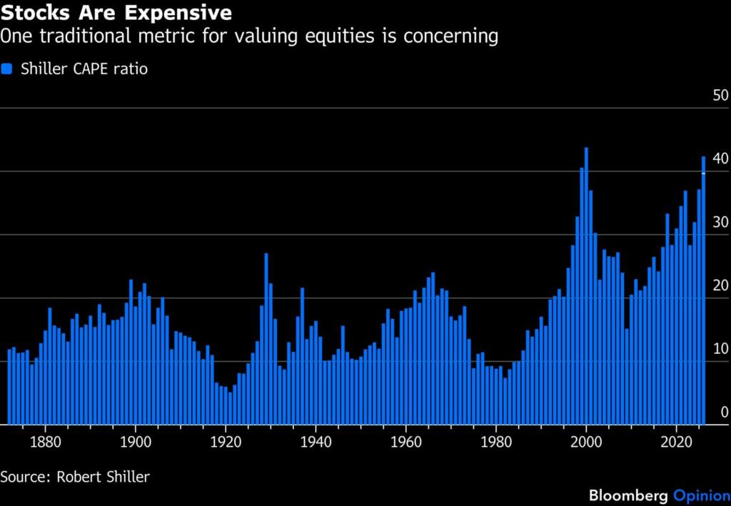 Gráfico histórico del ratio Shiller CAPE de valoración bursátil desde 1880 hasta 2026.
