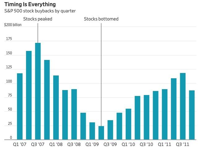 Gráfico histórico trimestral de la recompra de acciones en el S&P 500 entre 2007 y 2011 con picos y mínimos de mercado.