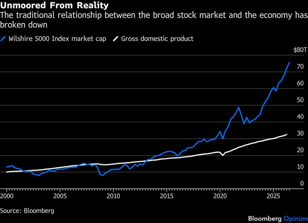 Gráfico de divergencia entre la capitalización del índice Wilshire 5000 y el producto interior bruto de Estados Unidos.
