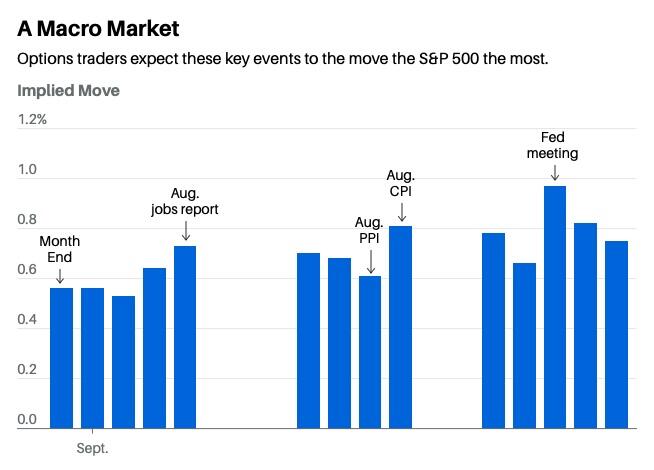 Gráfico de barras de los movimientos implícitos proyectados por el mercado de opciones en el S&P 500 ante eventos macroeconómicos de septiembre.