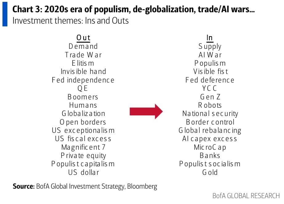 Esquema de rotación de activos y temas de inversión para la década de 2020 según Bank of America