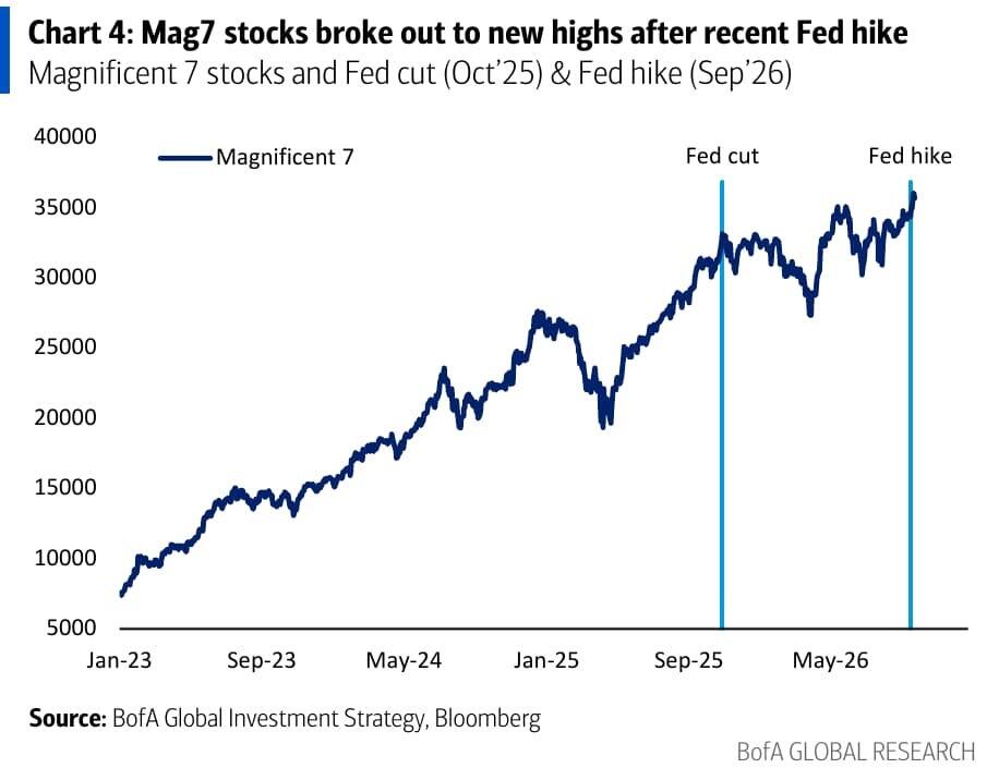 Gráfico de la cotización de los Siete Magníficos alcanzando máximos históricos tras la subida de tipos de la Fed