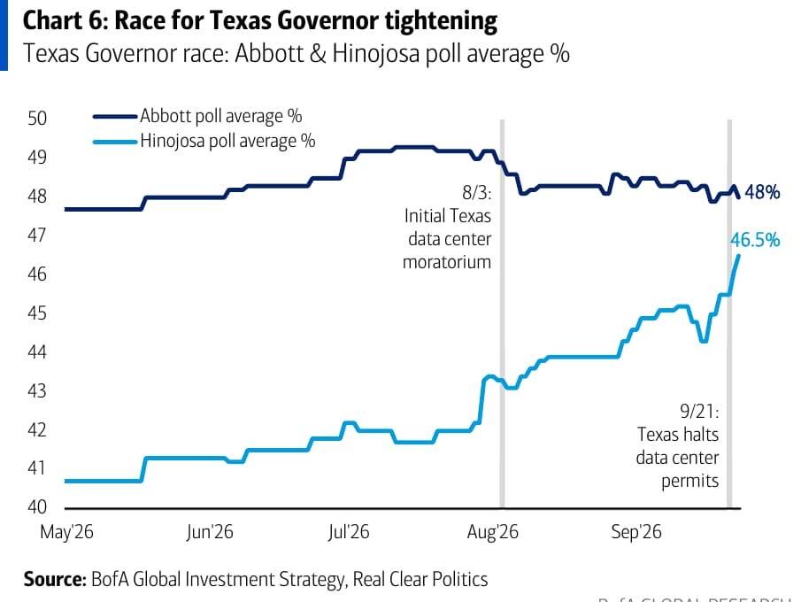 Gráfico de encuestas electorales para gobernador de Texas y moratorias a centros de datos de inteligencia artificial