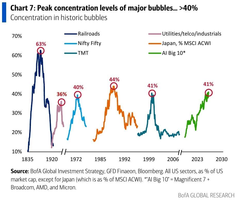 Gráfico histórico de concentración bursátil en grandes burbujas frente a las diez mayores empresas de IA