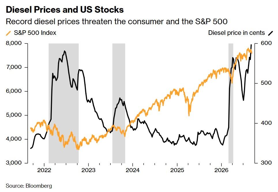 Gráfico comparativo del índice S&P 500 frente al precio récord del diésel y su impacto en el consumidor estadounidense