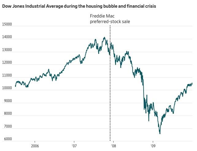 Gráfico del Dow Jones Industrial Average durante la crisis hipotecaria y la venta de acciones de Freddie Mac