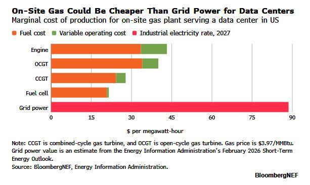 Gráfico comparativo del coste marginal de generación eléctrica in situ con gas frente a la tarifa de la red industrial